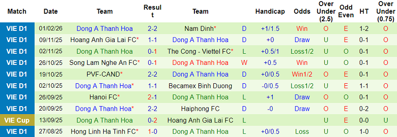 Nhận định soi kèo Công an TPHCM vs Thanh Hóa, 19h15 ngày 8/2: Khó thắng cách biệt - Ảnh 2
