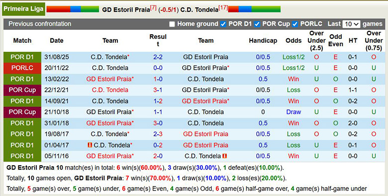 Nhận định, soi kèo Estoril Praia vs Tondela, 1h ngày 8/2: Vùi dập - Ảnh 2