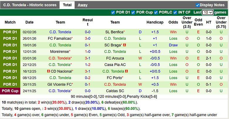 Nhận định, soi kèo Estoril Praia vs Tondela, 1h ngày 8/2: Vùi dập - Ảnh 4