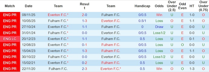 Nhận định, soi kèo Fulham vs Everton, 22h00 ngày 7/2: Ưu thế sân nhà - Ảnh 4