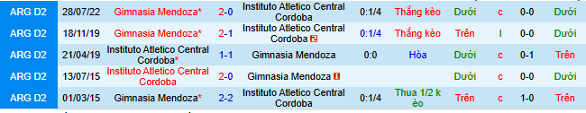 Nhận định, soi kèo Gimnasia Mendoza vs Instituto ACC - Ảnh 3