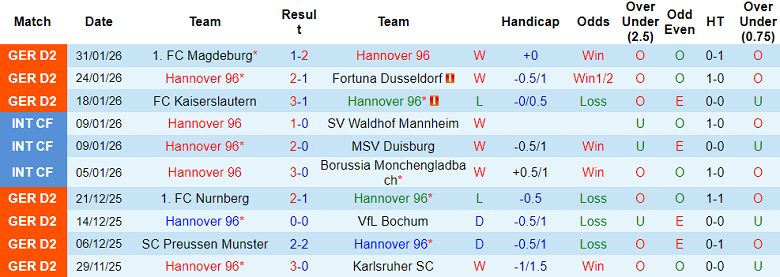 Nhận định soi kèo Hannover vs Holstein Kiel, 19h30 ngày 8/2: Cửa dưới đáng tin - Ảnh 1