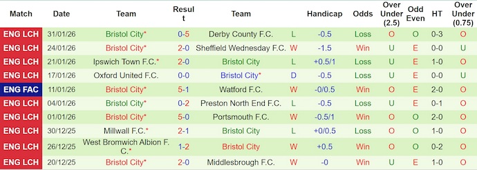 Nhận định, soi kèo Hull City vs Bristol City, 22h00 ngày 7/2: Mục tiêu thăng hạng - Ảnh 3
