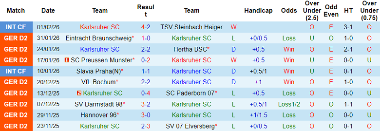 Nhận định soi kèo Karlsruher vs Fortuna Dusseldorf, 19h30 ngày 8/2: Tiếp tục thua - Ảnh 1