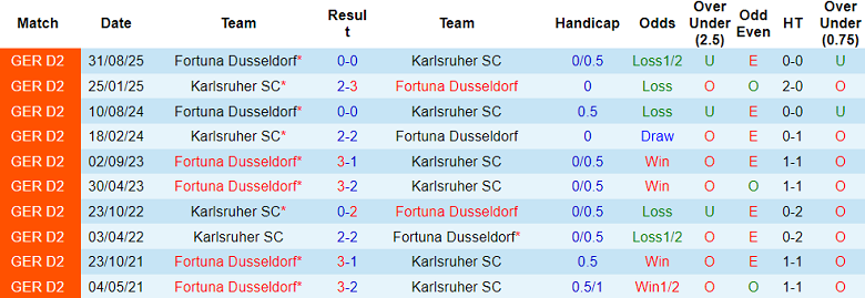 Nhận định soi kèo Karlsruher vs Fortuna Dusseldorf, 19h30 ngày 8/2: Tiếp tục thua - Ảnh 3