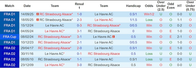 Nhận định, soi kèo Le Havre vs Strasbourg, 23h15 ngày 8/2: Chủ nhà gặp khó - Ảnh 4