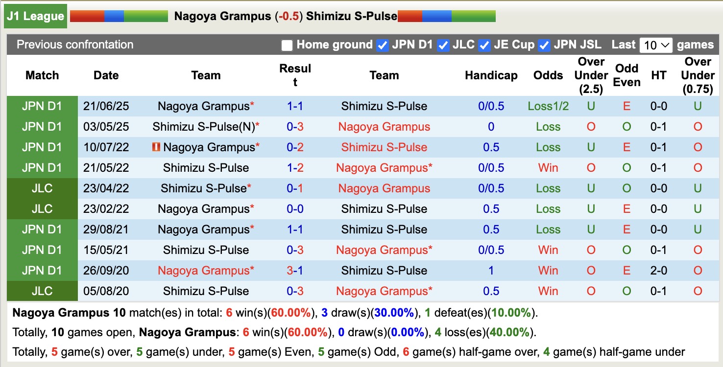 Nhận định, soi kèo Nagoya Grampus vs Shimizu S-Pulse, 12h00 ngày 8/2: Tin vào Nagoya Grampus - Ảnh 3