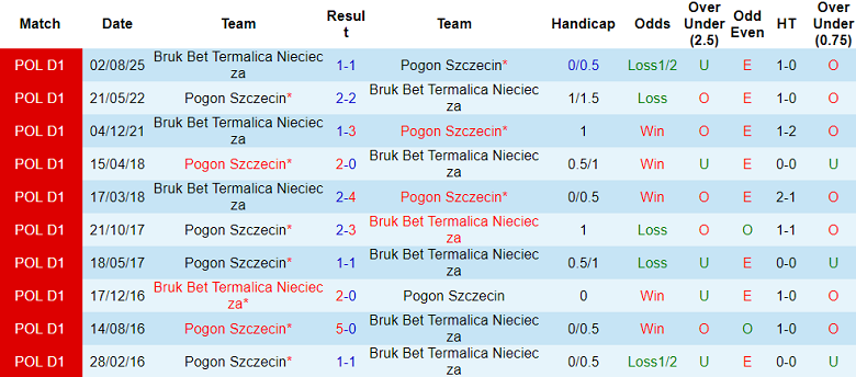 Nhận định soi kèo Pogon Szczecin vs BB Termalica, 18h15 ngày 8/2: Tin vào cửa dưới - Ảnh 3