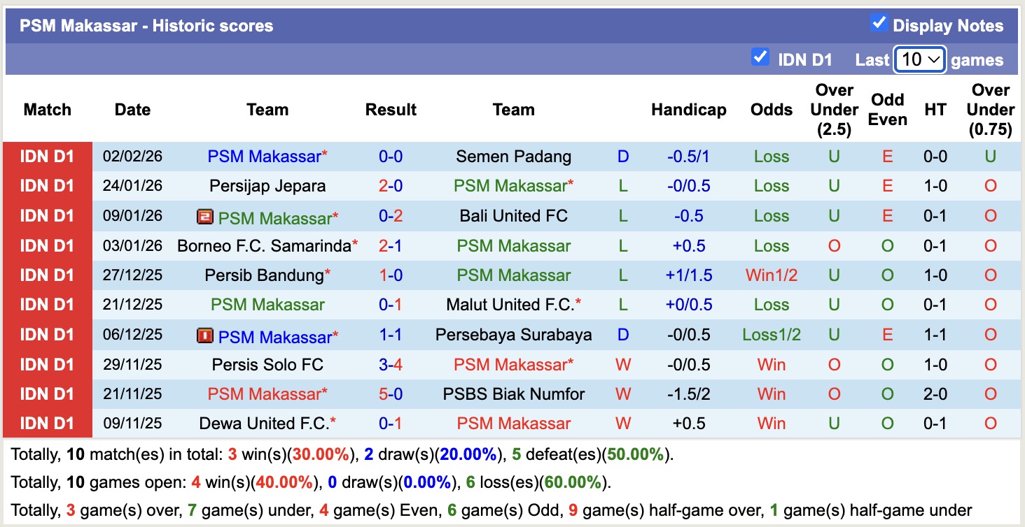 Nhận định, soi kèo PSBS Biak Numfor vs PSM Makassar, 15h30 ngày 8/2: Ngang cơ - Ảnh 4
