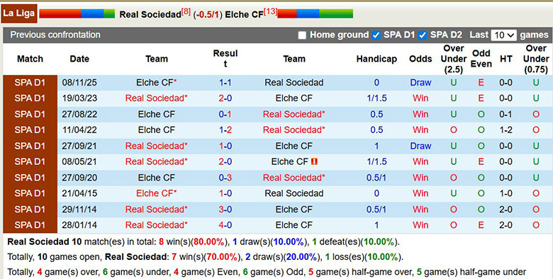 Nhận định, soi kèo Real Sociedad vs Elche, 3h ngày 8/2: Áp đảo - Ảnh 2