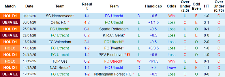 Nhận định soi kèo Utrecht vs Feyenoord, 18h15 ngày 8/2: Tìm lại niềm vui - Ảnh 1