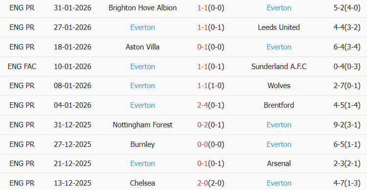 Soi kèo góc Fulham vs Everton, 22h00 ngày 07/02 - Ảnh 2