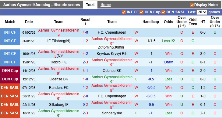 Nhận định, soi kèo Aarhus vs Odense, 3h00 ngày 10/2: Giữ vững ngôi đầu - Ảnh 1