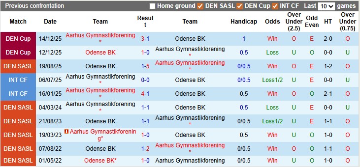 Nhận định, soi kèo Aarhus vs Odense, 3h00 ngày 10/2: Giữ vững ngôi đầu - Ảnh 3