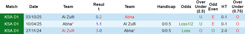 Nhận định soi kèo Abha vs Al Zulfi, 20h05 ngày 9/2: Khó cản - Ảnh 3