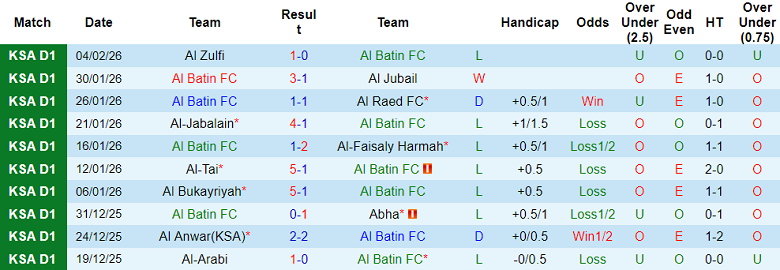 Nhận định soi kèo Al Batin vs Al Ula, 19h40 ngày 9/2: Khó thắng cách biệt - Ảnh 1