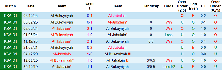 Nhận định soi kèo Al Jabalain vs Al Bukayriyah, 20h00 ngày 9/2: Đối thủ yêu thích - Ảnh 3