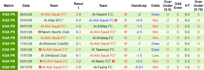Nhận định soi kèo Al Wahda vs Al Ahli, 20h45 ngày 9/2: Chiến thắng đầu tiên - Ảnh 2