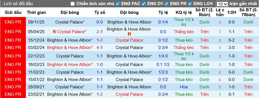 Nhận định, soi kèo Brighton vs Crystal Palace, 21h00 ngày 8/2: Khó phân thắng bại - Ảnh 2