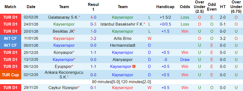 Nhận định soi kèo Kayserispor vs Kocaelispor, 21h00 ngày 9/2: Lại hòa? - Ảnh 1