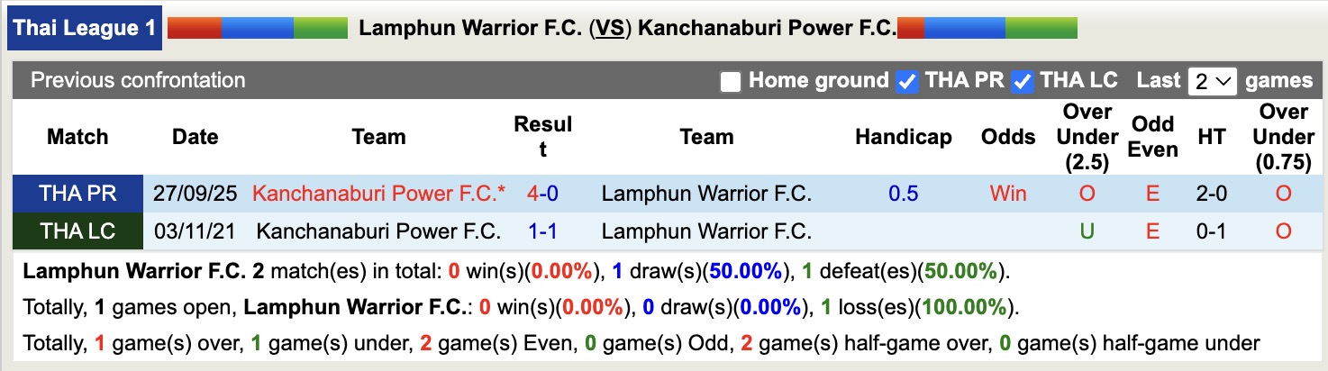 Nhận định, soi kèo Lamphun Warrior vs Kanchanaburi Power, 18h30 ngày 9/2: Tin tưởng Lamphun Warrior - Ảnh 4