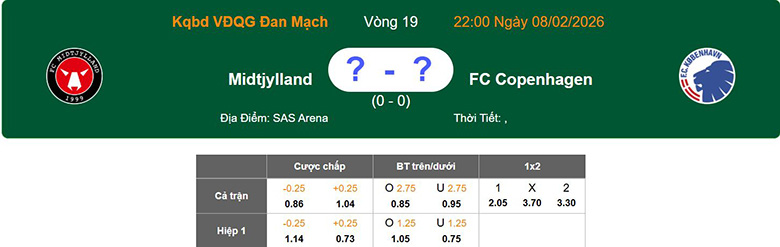 Nhận định, soi kèo Midtjylland vs Copenhagen, 22h ngày 8/2: Đảo chiều - Ảnh 1