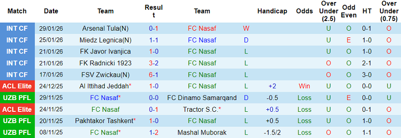 Nhận định soi kèo Nasaf vs Al Shorta, 20h45 ngày 9/2: Khó thắng - Ảnh 1