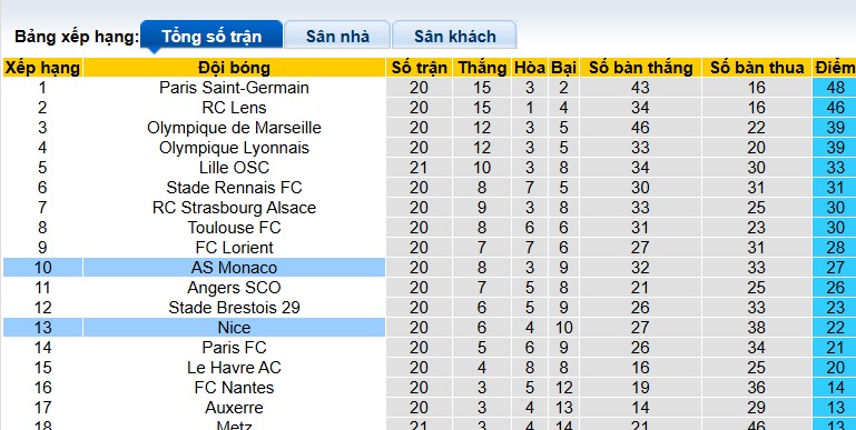 Nhận định, soi kèo Nice vs Monaco, 21h00 ngày 8/2: Cân tài cân sức - Ảnh 1