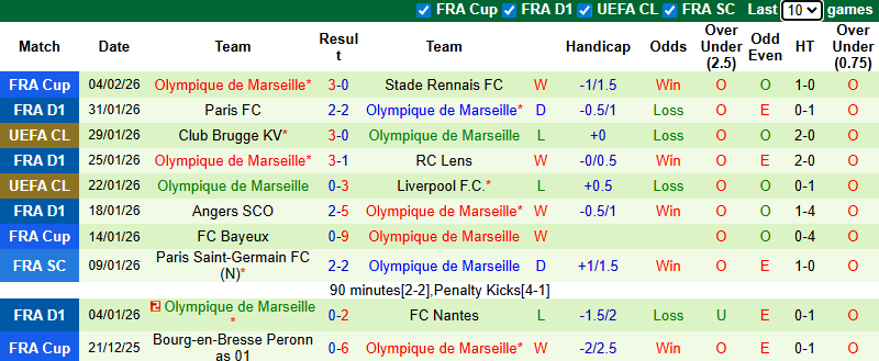 Nhận định, soi kèo PSG vs Marseille, 2h45 ngày 9/2: Kịch tính - Ảnh 3