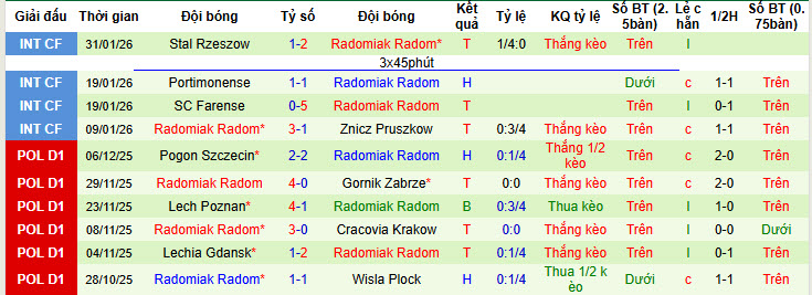 Nhận định, soi kèo Rakow Czestochowa vs Radomiak Radom, 20h45 ngày 8/2: Nhen nhóm lại hy vọng - Ảnh 3