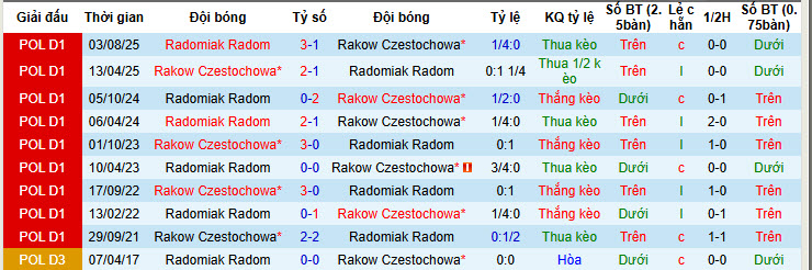 Nhận định, soi kèo Rakow Czestochowa vs Radomiak Radom, 20h45 ngày 8/2: Nhen nhóm lại hy vọng - Ảnh 4