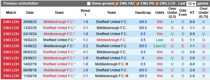 Nhận định, soi kèo Sheffield Utd vs Middlesbrough, 3h00 ngày 10/2: Bám sát ngôi đầu - Ảnh 3