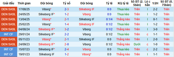 Nhận định, soi kèo Silkeborg vs Viborg, 20h00 ngày 8/2: Lỡ hẹn top 6 - Ảnh 4