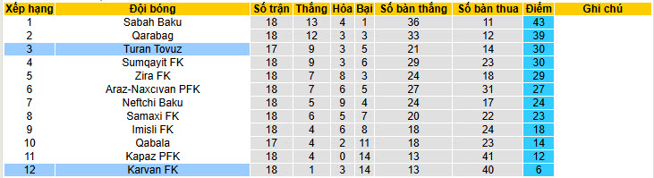 Nhận định, soi kèo Turan Tovuz vs Karvan, 21h30 ngày 9/2: Không còn sức chiến đấu - Ảnh 5