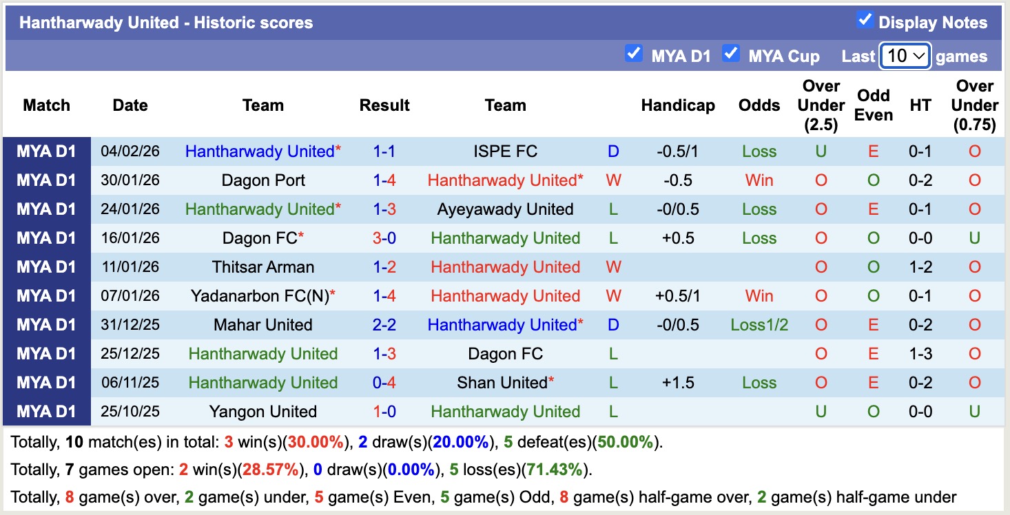 Nhận định, soi kèo Yarmanya United vs Hantharwady United, 16h00 ngày 9/2: Kho điểm - Ảnh 3