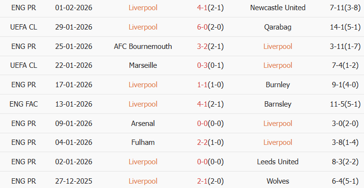 Soi kèo góc Liverpool vs Man City, 23h30 ngày 08/02 - Ảnh 1