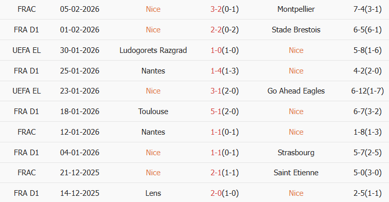 Soi kèo góc Nice vs AS Monaco, 21h00 ngày 08/02 - Ảnh 1