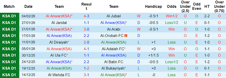 Nhận định soi kèo Al Anwar vs Jeddah, 19h40 ngày 10/2: Lại thắng - Ảnh 1