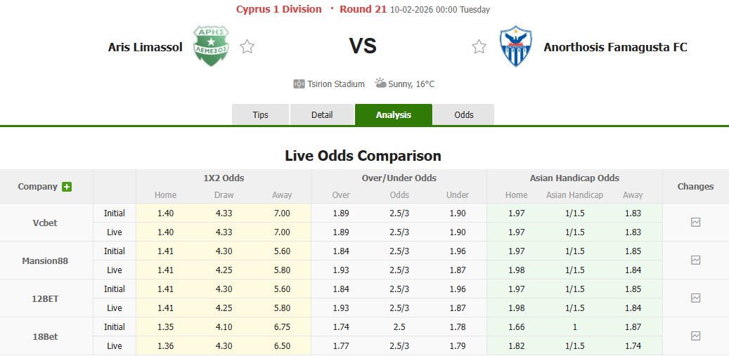 Nhận định, soi kèo Aris Limassol vs Anorthosis Famagusta, 00h00 ngày 10/2: Xốc lại tinh thần - Ảnh 1