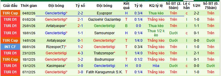 Nhận định, soi kèo Fenerbahce vs Genclerbirligi, 00h00 ngày 10/2: Thể hiện bản lĩnh - Ảnh 3