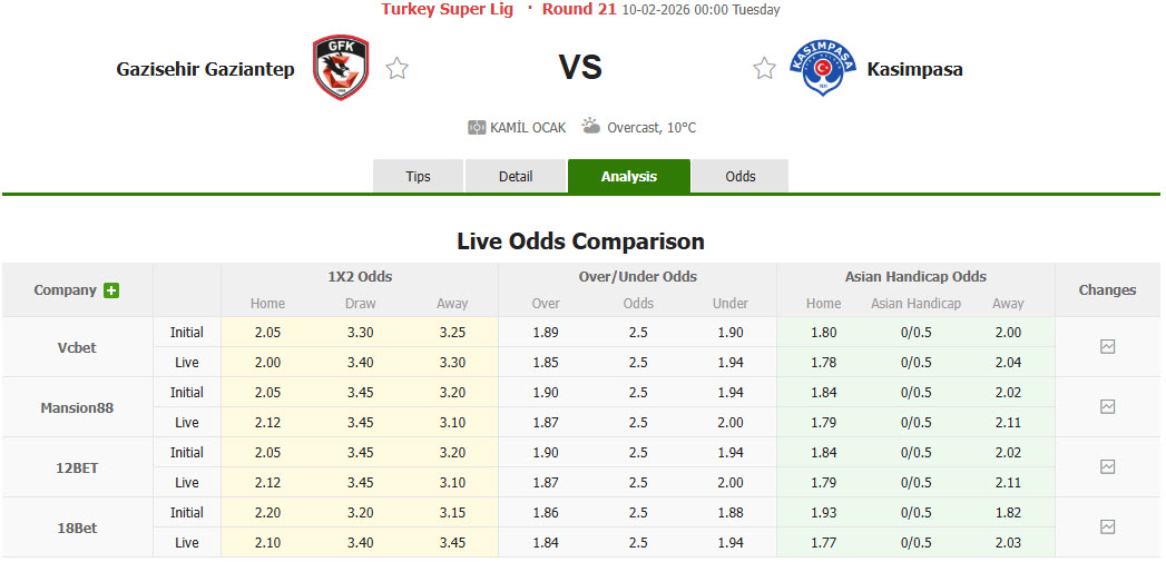 Nhận định, soi kèo Gazisehir Gaziantep vs Kasimpasa, 00h00 ngày 10/2: Mất kiểm soát - Ảnh 1