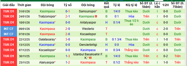 Nhận định, soi kèo Gazisehir Gaziantep vs Kasimpasa, 00h00 ngày 10/2: Mất kiểm soát - Ảnh 3