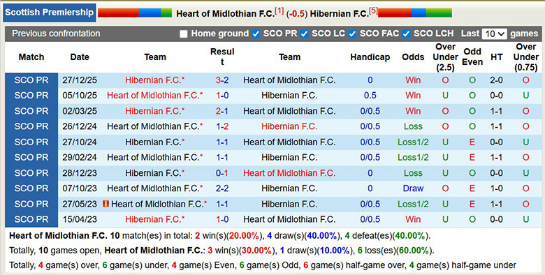 Nhận định, soi kèo Heart vs Hibernian, 3h ngày 11/2: Chắc chắn - Ảnh 2