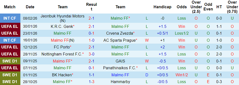 Nhận định soi kèo Malmo vs Odds BK, 22h00 ngày 10/2: Out trình - Ảnh 1