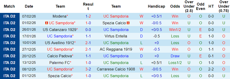 Nhận định soi kèo Sampdoria vs Palermo, 01h00 ngày 11/2: Chia điểm? - Ảnh 1