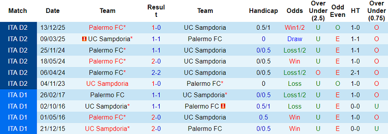 Nhận định soi kèo Sampdoria vs Palermo, 01h00 ngày 11/2: Chia điểm? - Ảnh 3