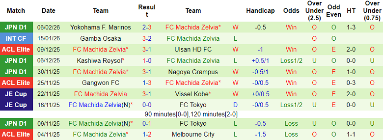 Nhận định soi kèo Shanghai Shenhua vs Machida Zelvia, 19h15 ngày 10/2: Game Over - Ảnh 2