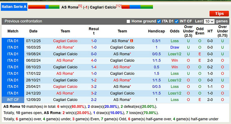 Siêu máy tính dự đoán AS Roma vs Cagliari, 2h45 ngày 10/2 - Ảnh 2