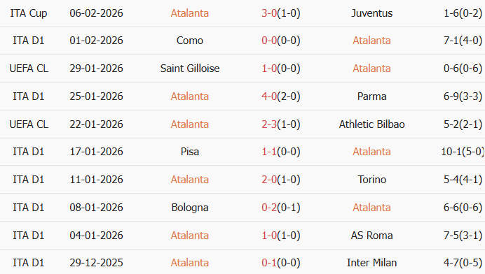 Soi kèo góc Atalanta vs Cremonese, 00h30 ngày 10/02 - Ảnh 1
