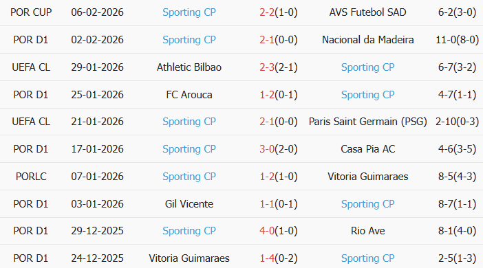Soi kèo góc Porto vs Sporting CP, 03h45 ngày 10/02 - Ảnh 2